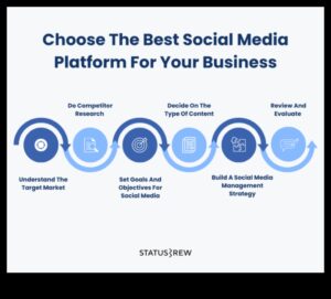 10 būtiskas sociālo mediju platformas biznesa mārketingam