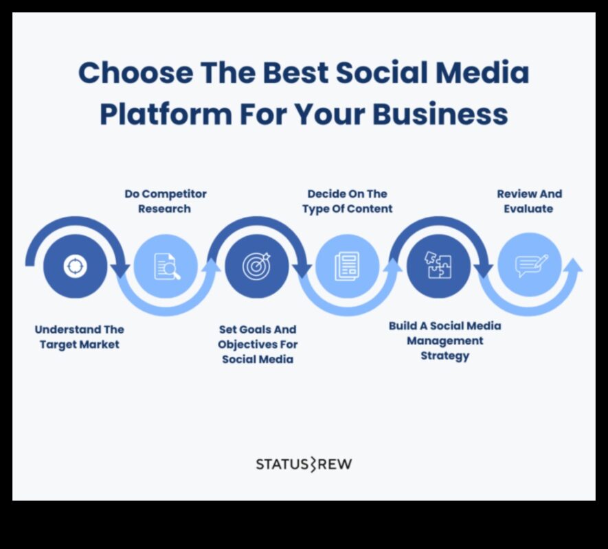 10 būtiskas sociālo mediju platformas biznesa mārketingam