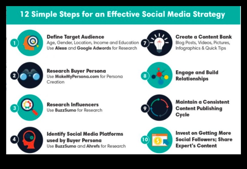 12 stratēģijas, lai palielinātu jūsu sociālo mediju mārketinga ieguldījumu atdevi