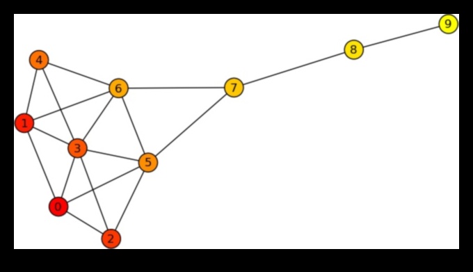 Klikšķi un tuvāk: attālumu pārvarēšana, izmantojot sociālo tīklu